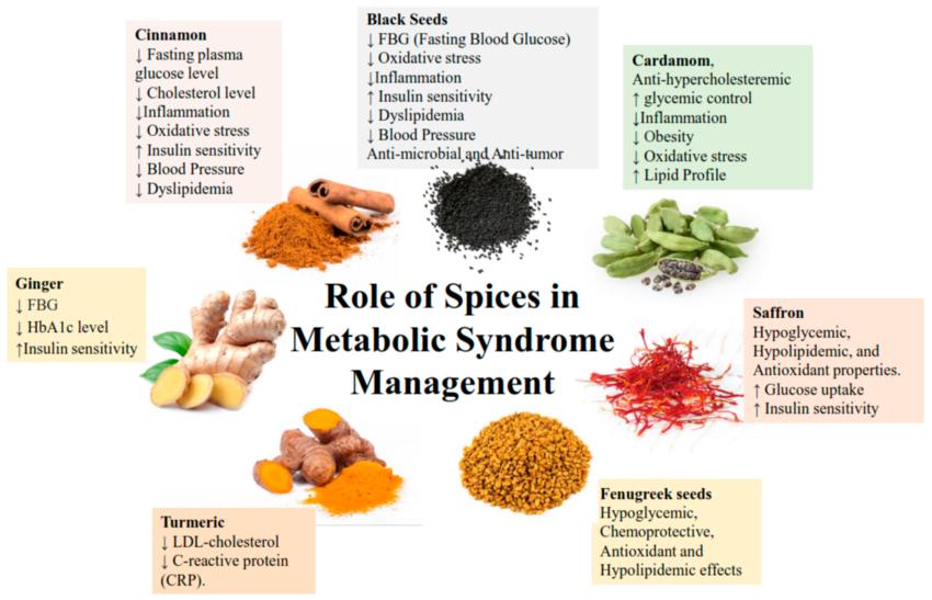 Grouped spices by cuisine categories for better organization